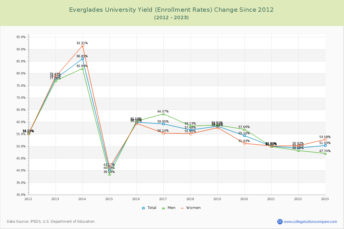 Everglades University Yield (Enrollment Rate) Changes Chart