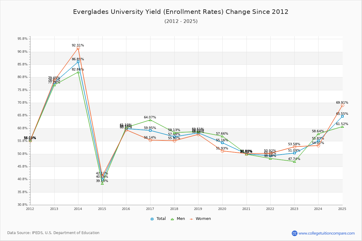 Everglades University enrollment rate trends chart showing historical yield changes from 2015 to 2025