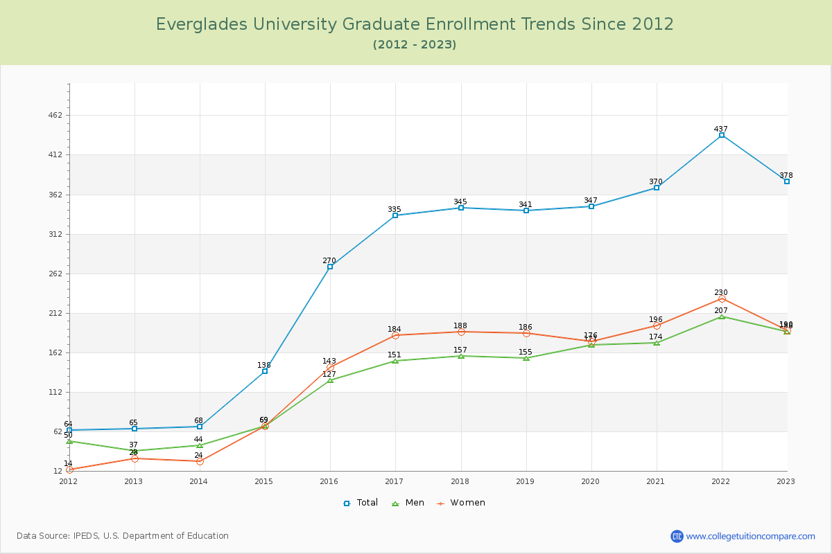 Everglades University Graduate Enrollment Trends Chart