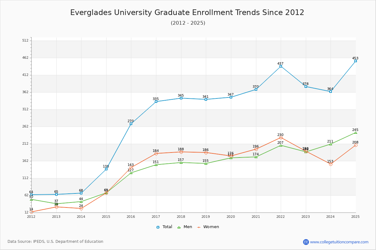 Everglades University Graduate Enrollment Trends Chart