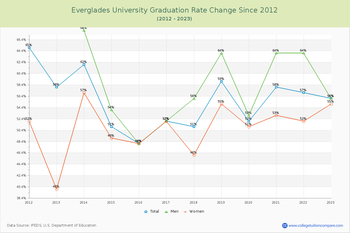 Everglades University Graduation Rate Changes Chart