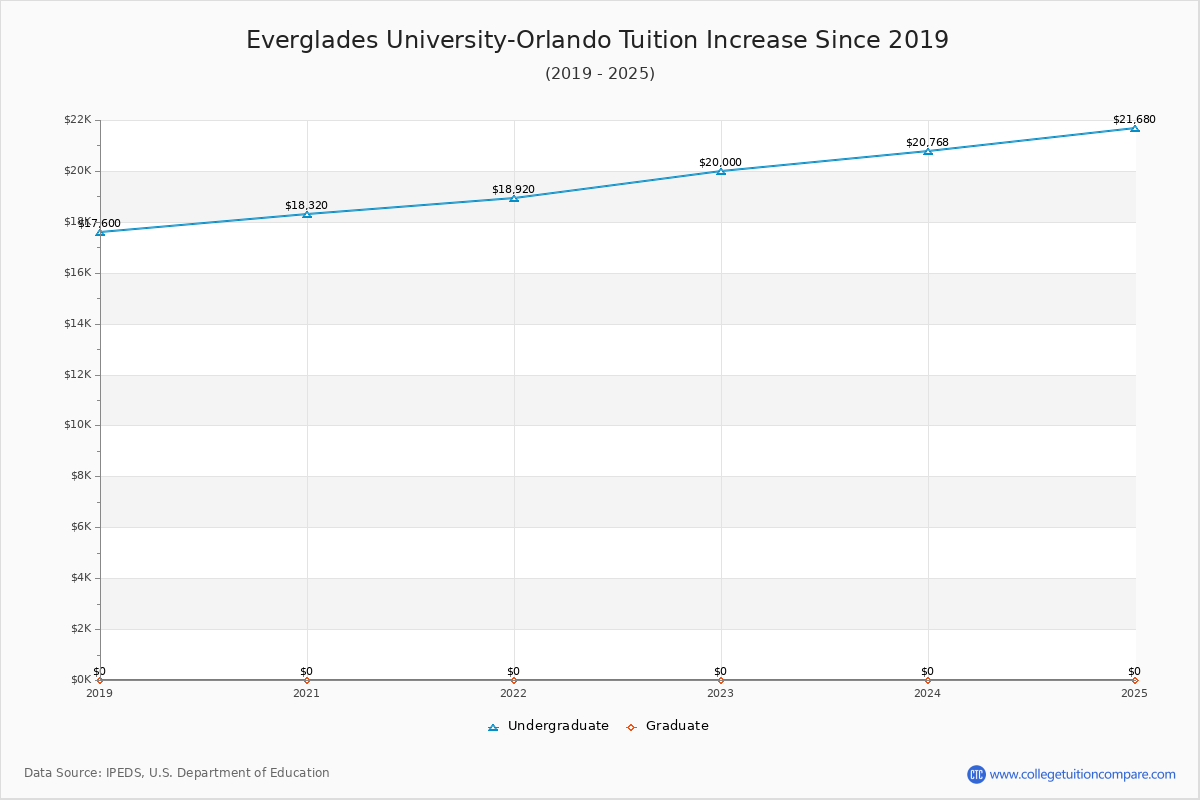 Everglades University-Orlando Tuition & Fees Changes Chart