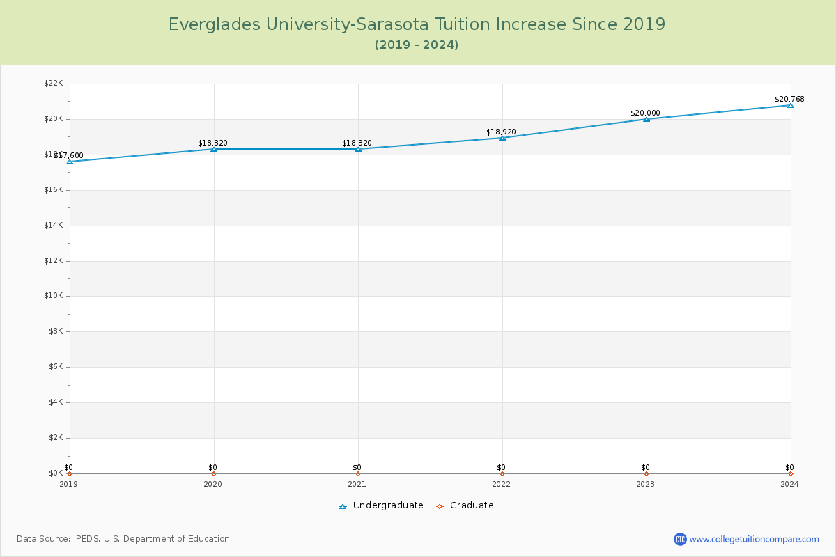 Everglades University-Sarasota Tuition & Fees Changes Chart