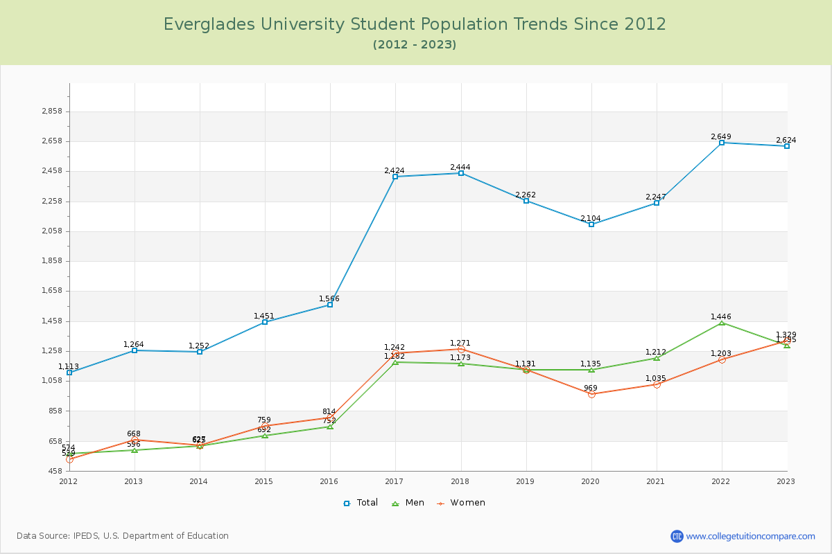 Everglades University Enrollment Trends Chart