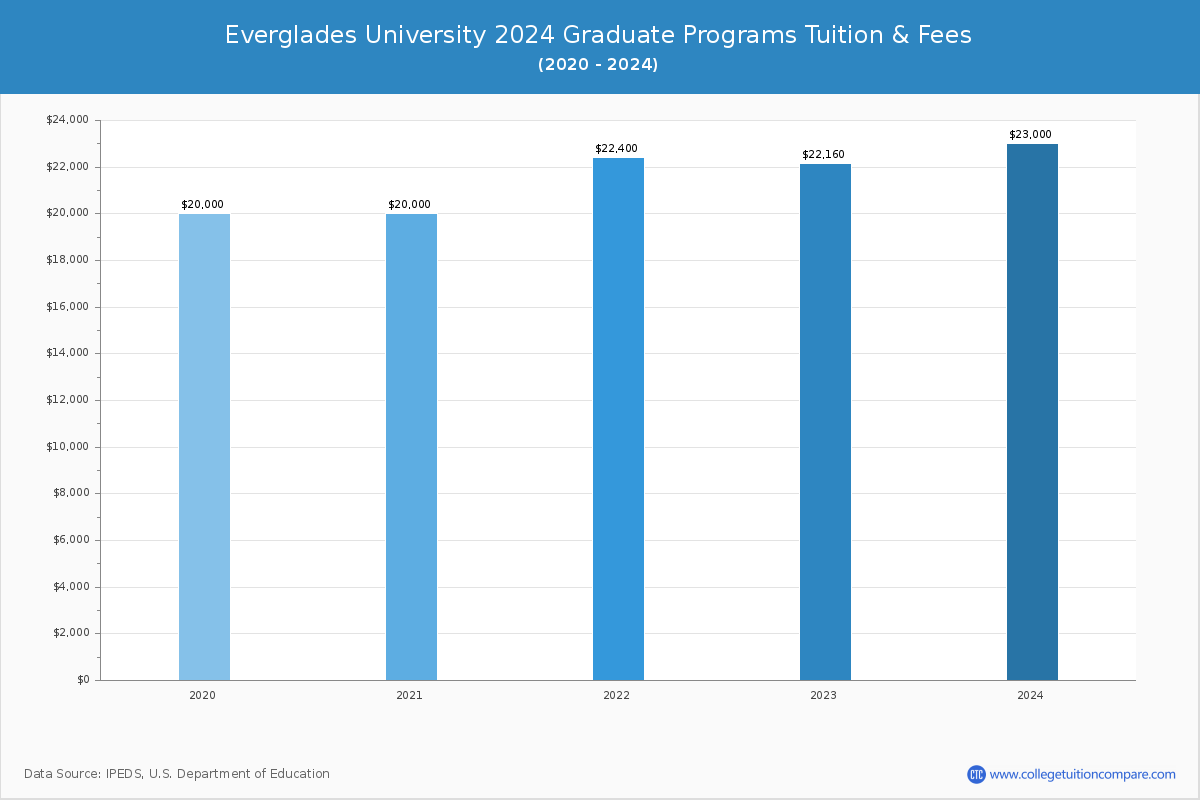Everglades University - Graduate Tuition Chart