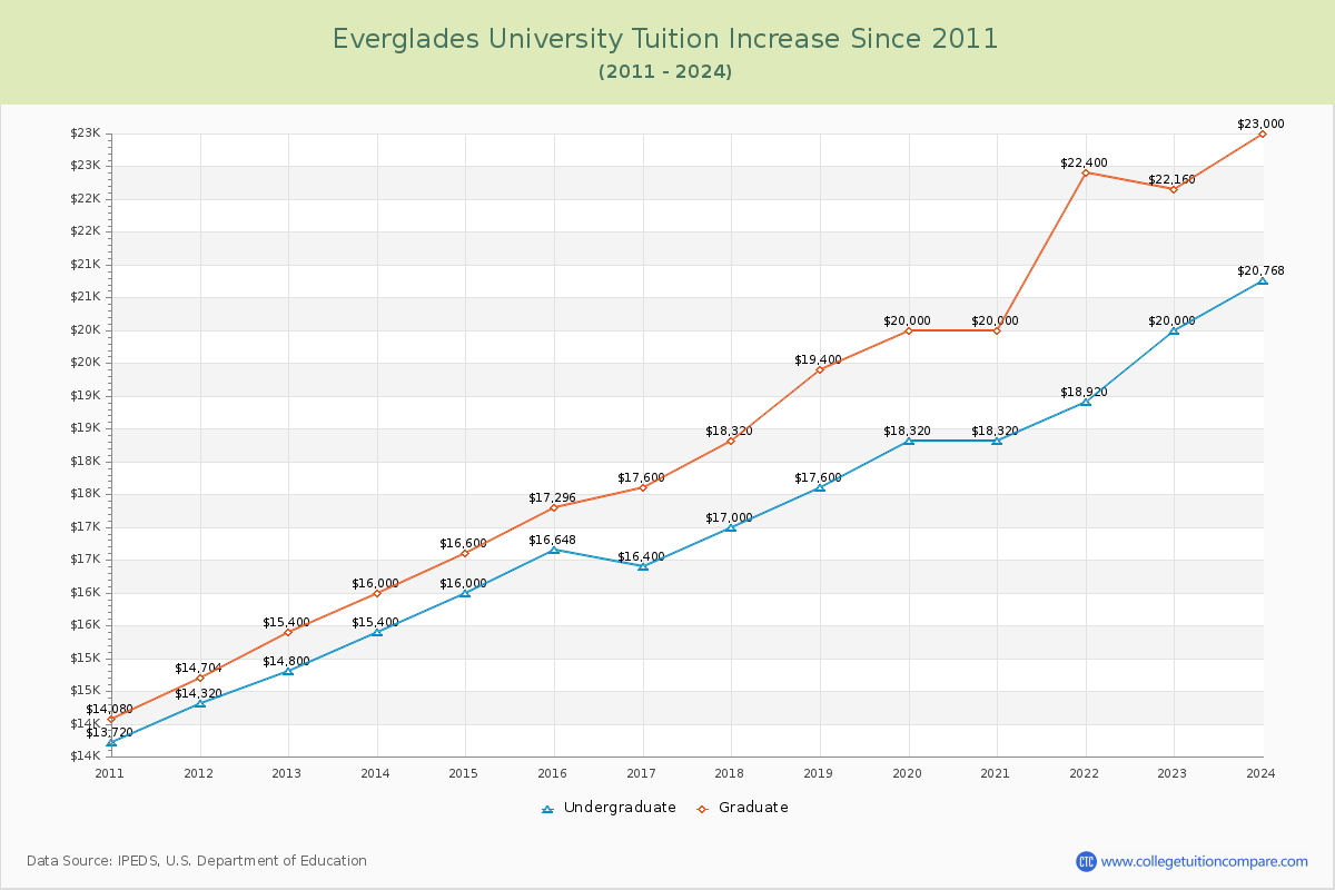 Everglades University Tuition & Fees Changes Chart
