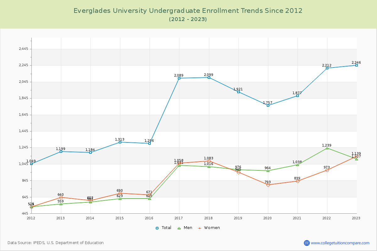 Everglades University Undergraduate Enrollment Trends Chart