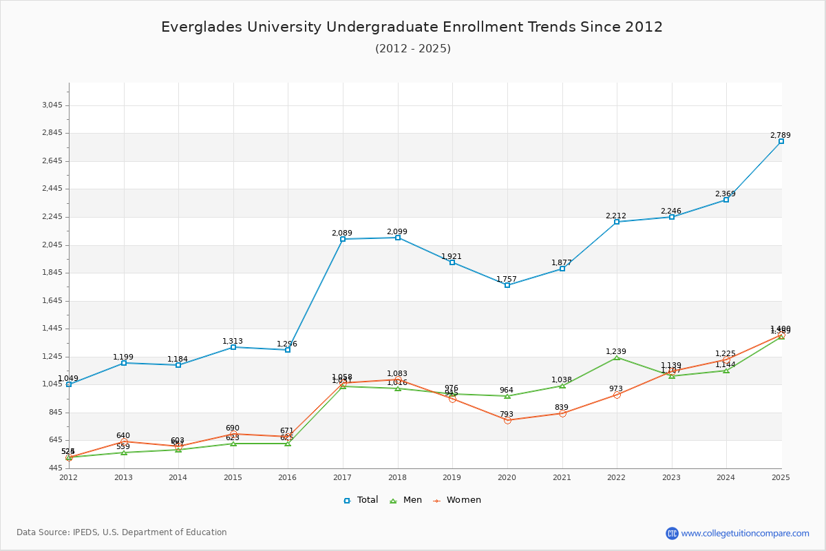Everglades University Undergraduate Enrollment Trends Chart