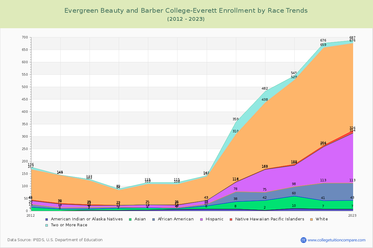 Evergreen Beauty and Barber College-Everett Enrollment by Race Trends Chart