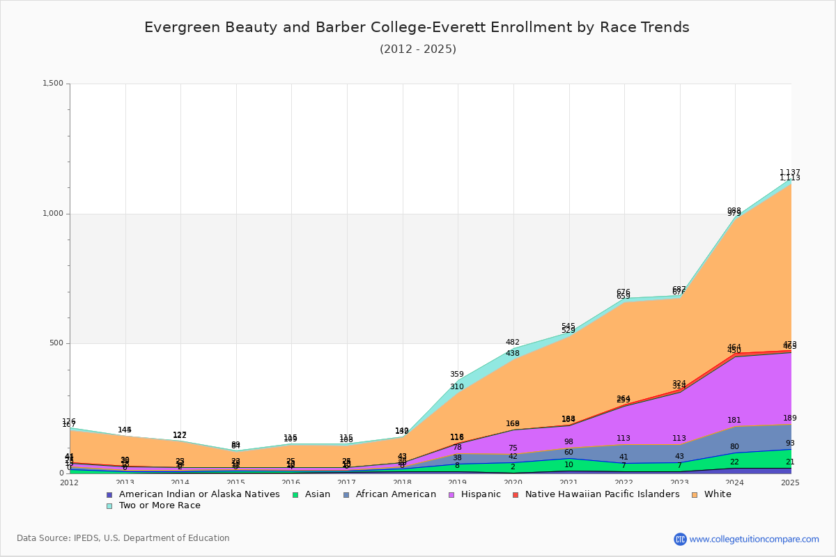 Evergreen Beauty and Barber College-Everett Enrollment by Race Trends Chart