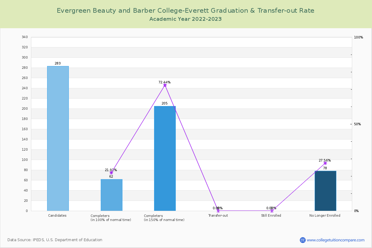 Evergreen Beauty and Barber College-Everett graduate rate