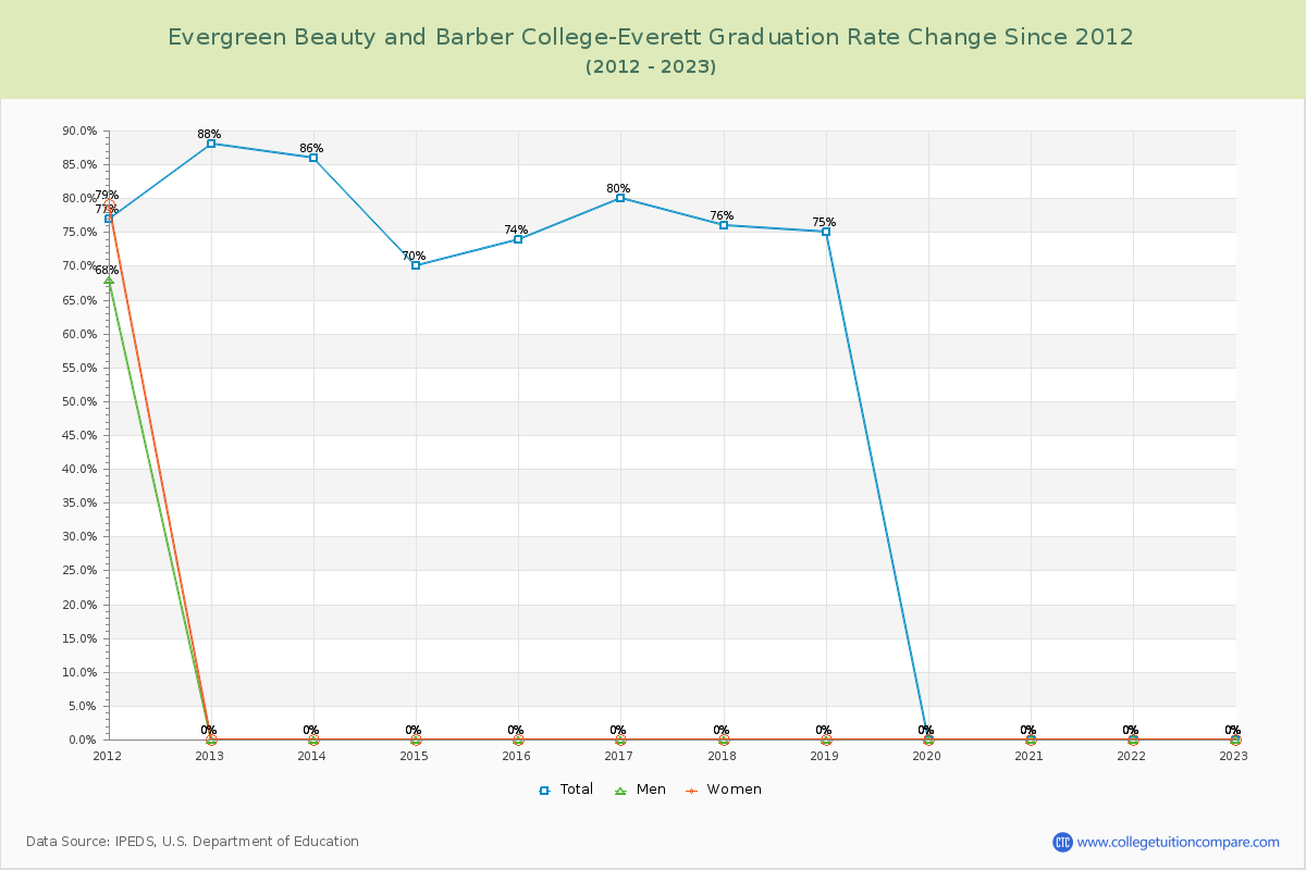 Evergreen Beauty and Barber College-Everett Graduation Rate Changes Chart