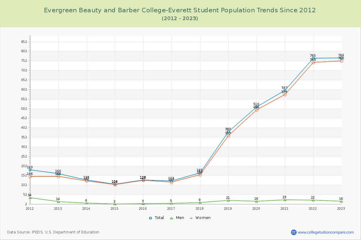 Evergreen Beauty and Barber College-Everett Enrollment Trends Chart