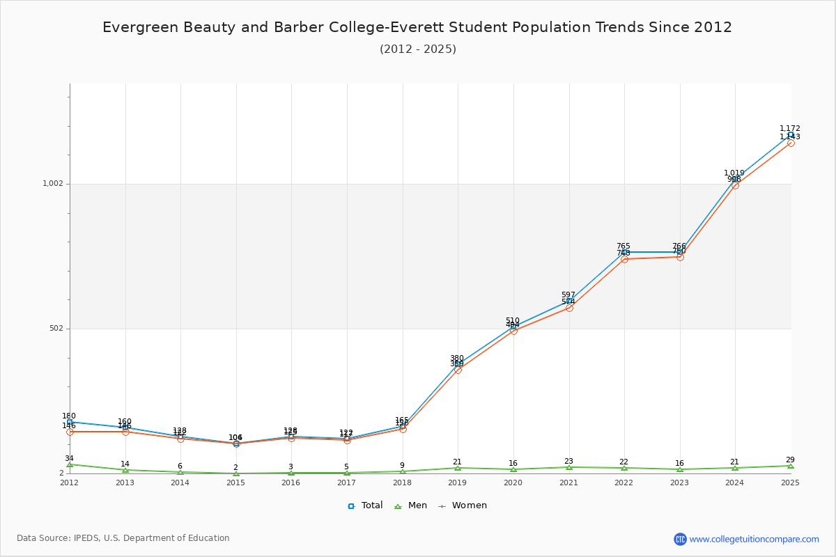 Evergreen Beauty and Barber College-Everett Enrollment Trends Chart