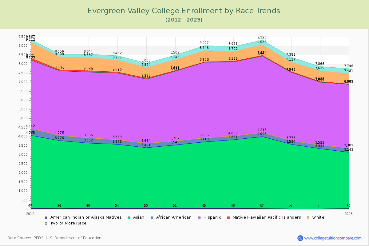 Evergreen Valley College Enrollment by Race Trends Chart