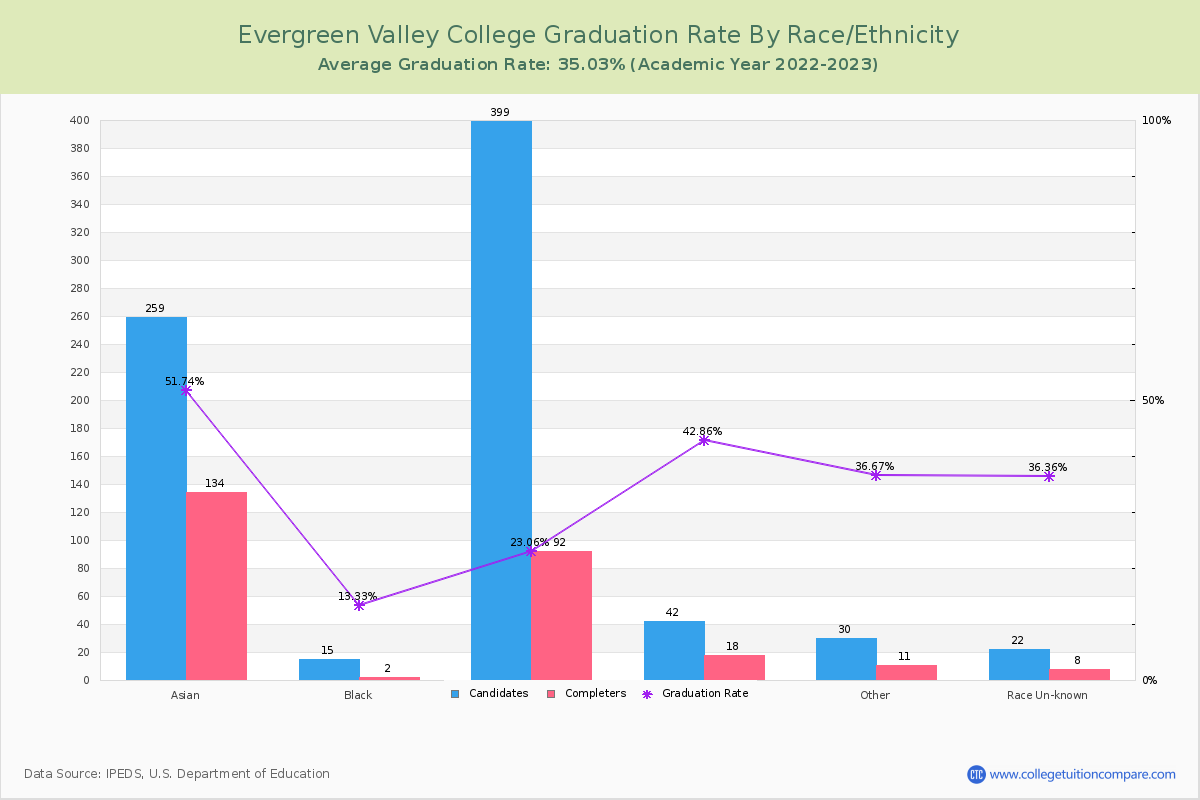 Evergreen Valley College graduate rate by race