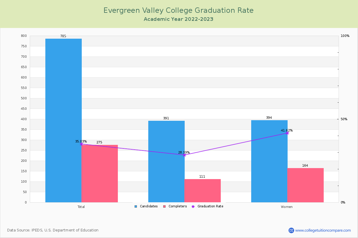 Evergreen Valley College graduate rate