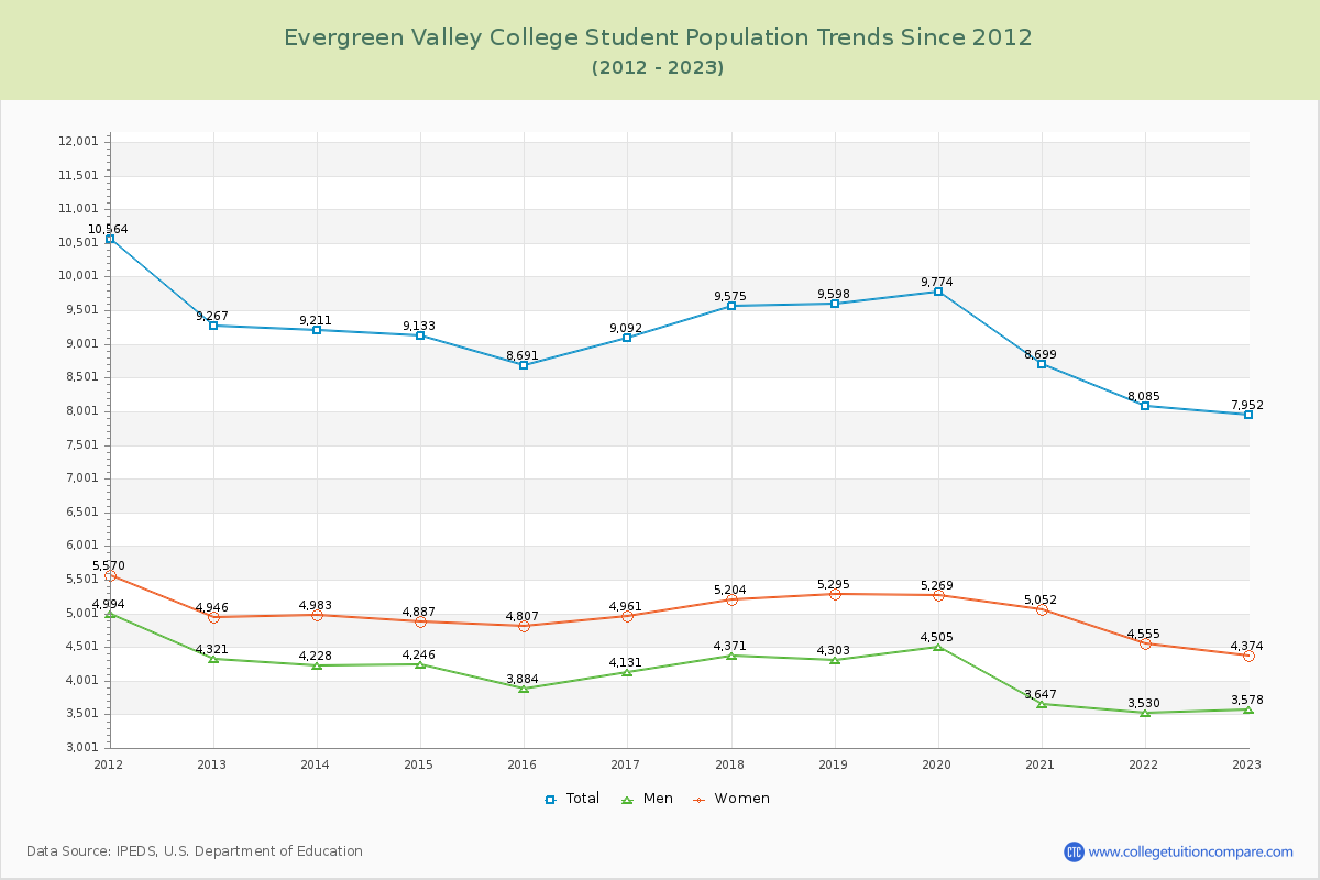 Evergreen Valley College Enrollment Trends Chart