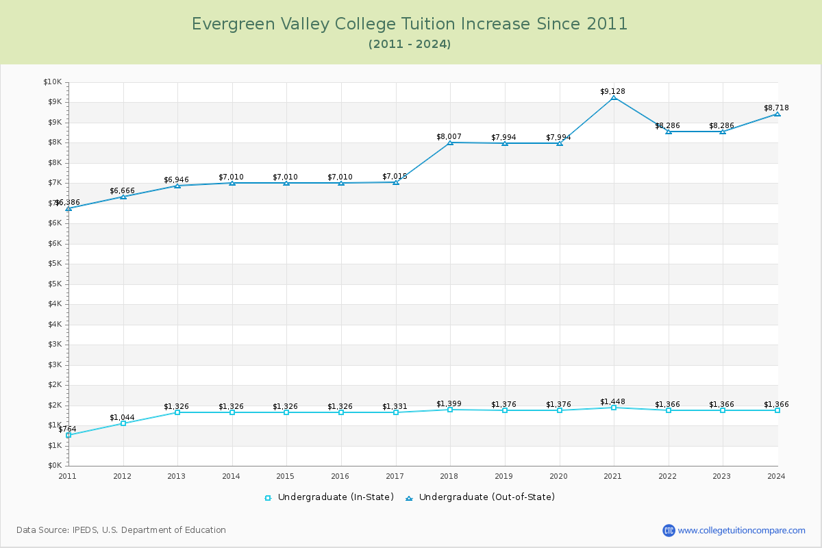 Evergreen Valley College Tuition & Fees Changes Chart