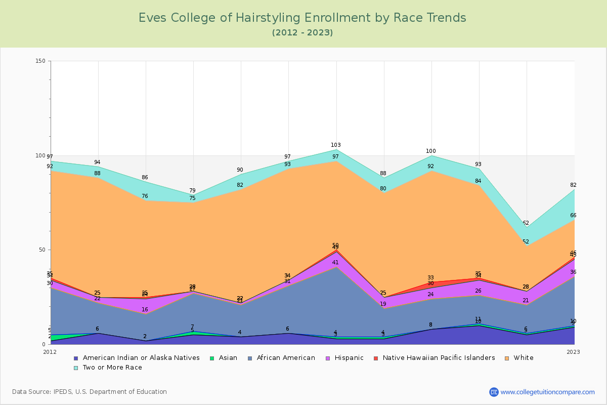 Eves College of Hairstyling Enrollment by Race Trends Chart