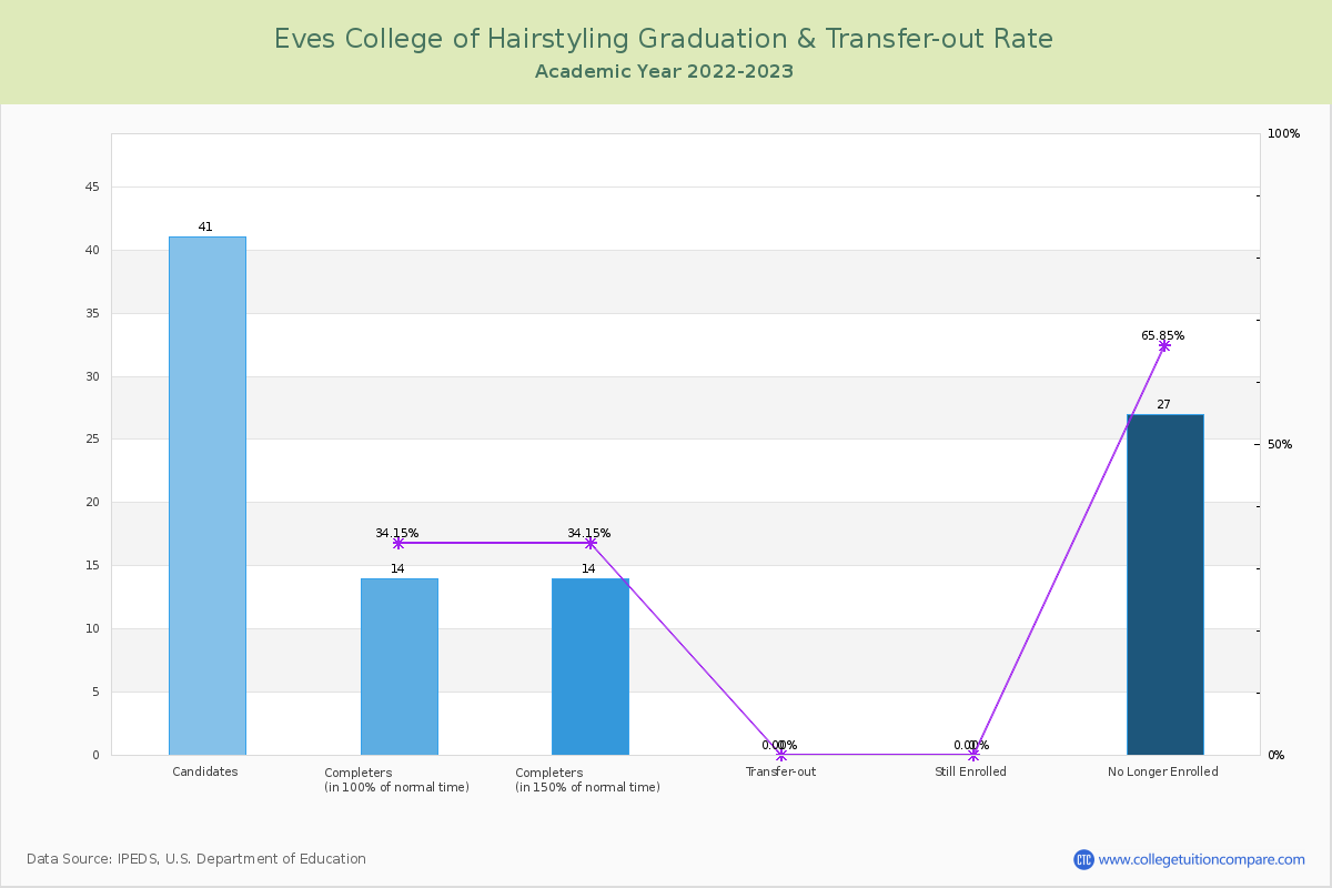 Eves College of Hairstyling graduate rate