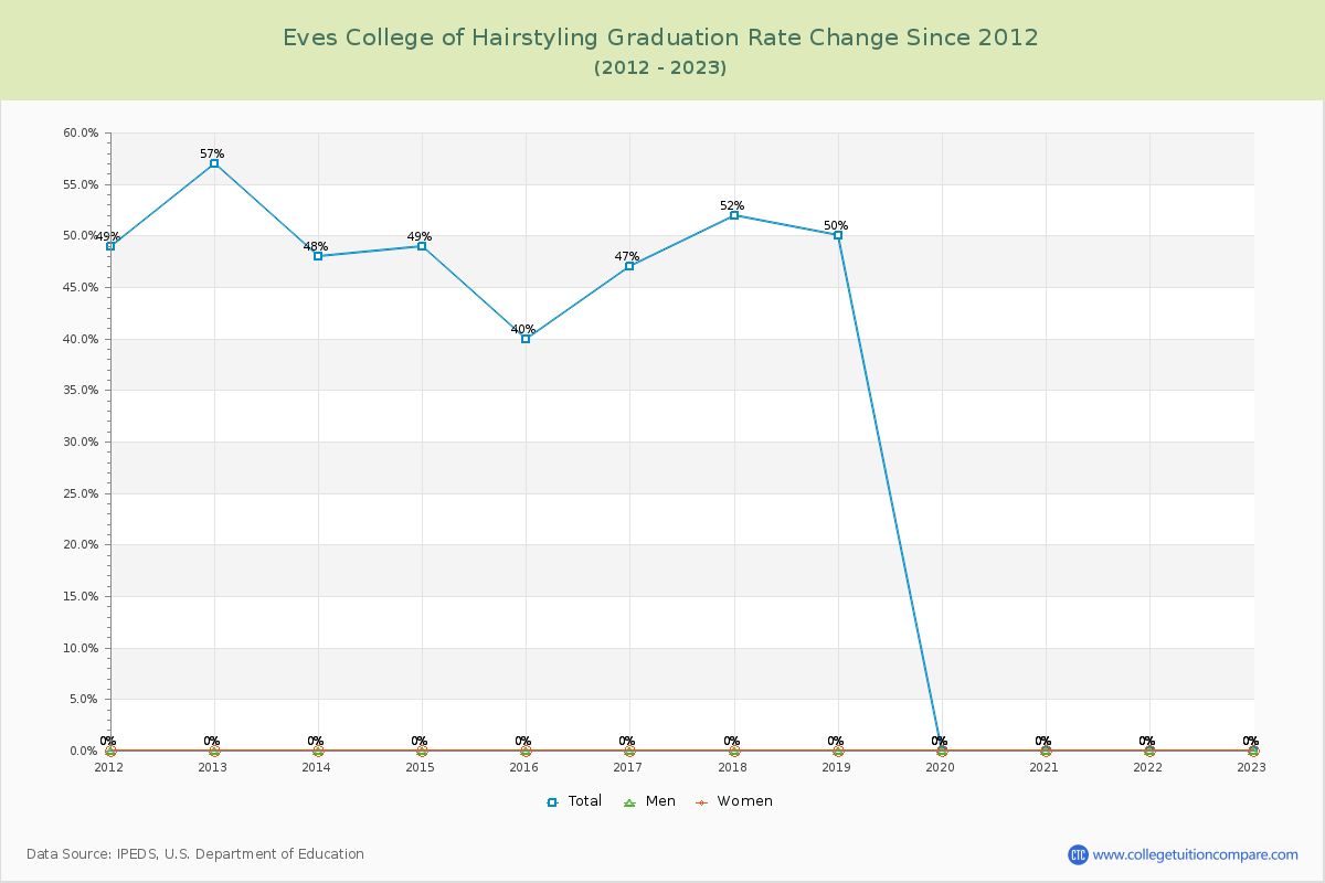 Eves College of Hairstyling Graduation Rate Changes Chart