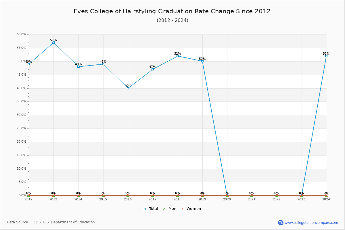 Eves College of Hairstyling Graduation Rate Changes Chart
