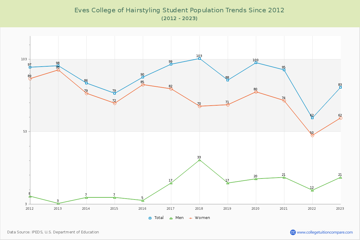 Eves College of Hairstyling Enrollment Trends Chart
