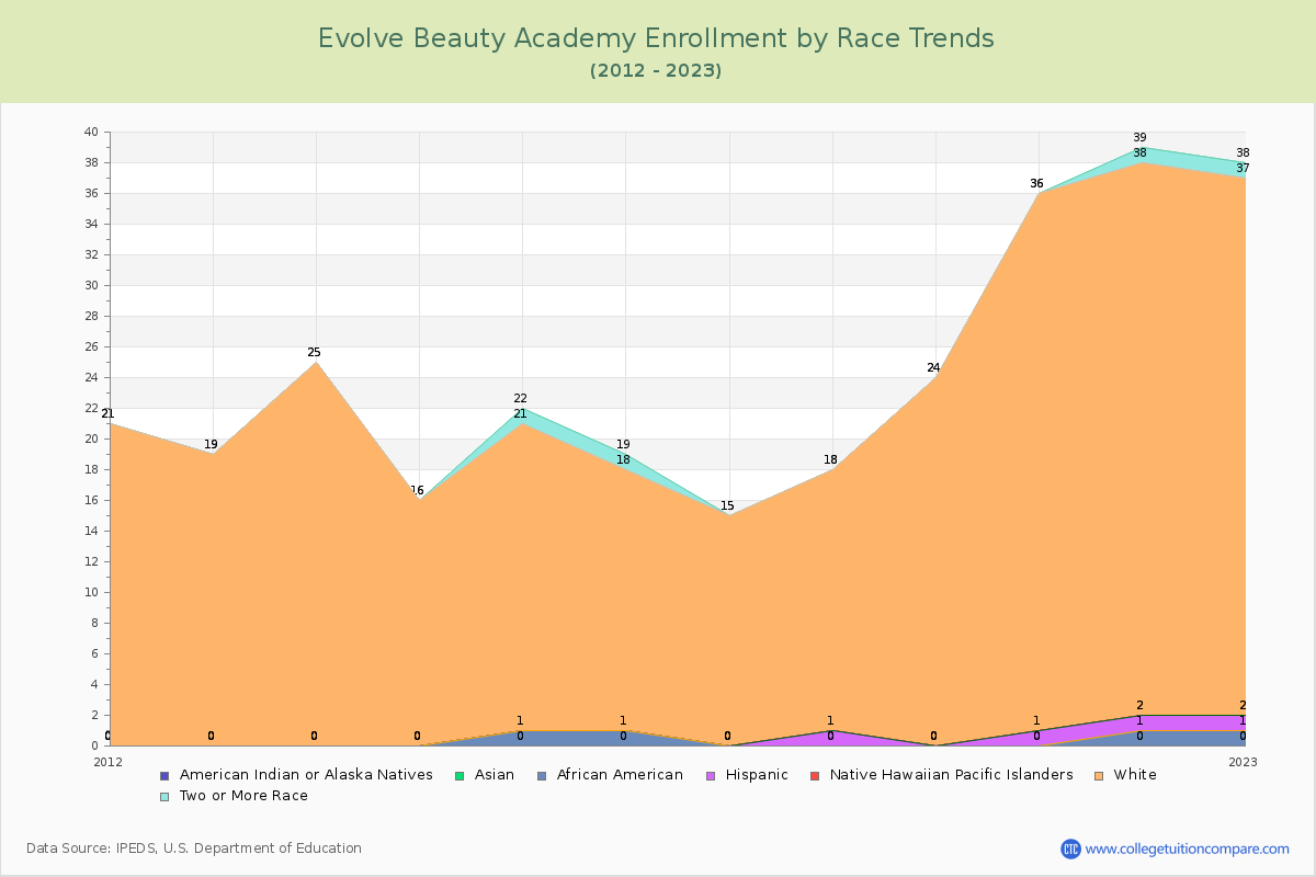 Evolve Beauty Academy Enrollment by Race Trends Chart
