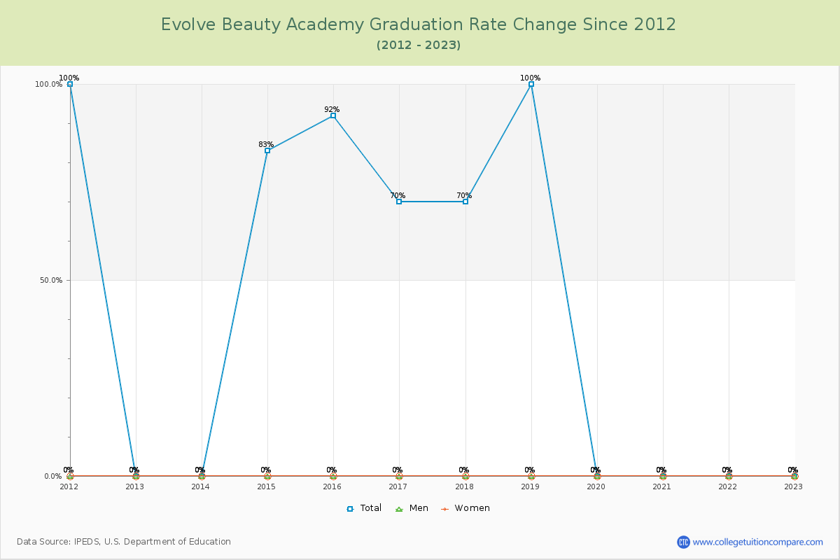 Evolve Beauty Academy Graduation Rate Changes Chart