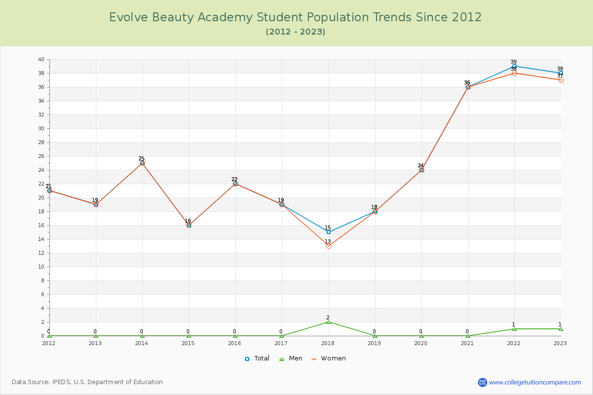 Evolve Beauty Academy Enrollment Trends Chart