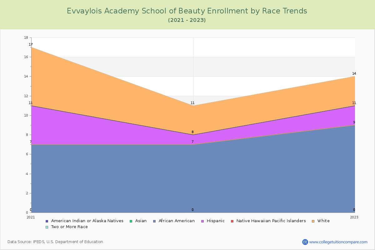 Evvaylois Academy School of Beauty Enrollment by Race Trends Chart