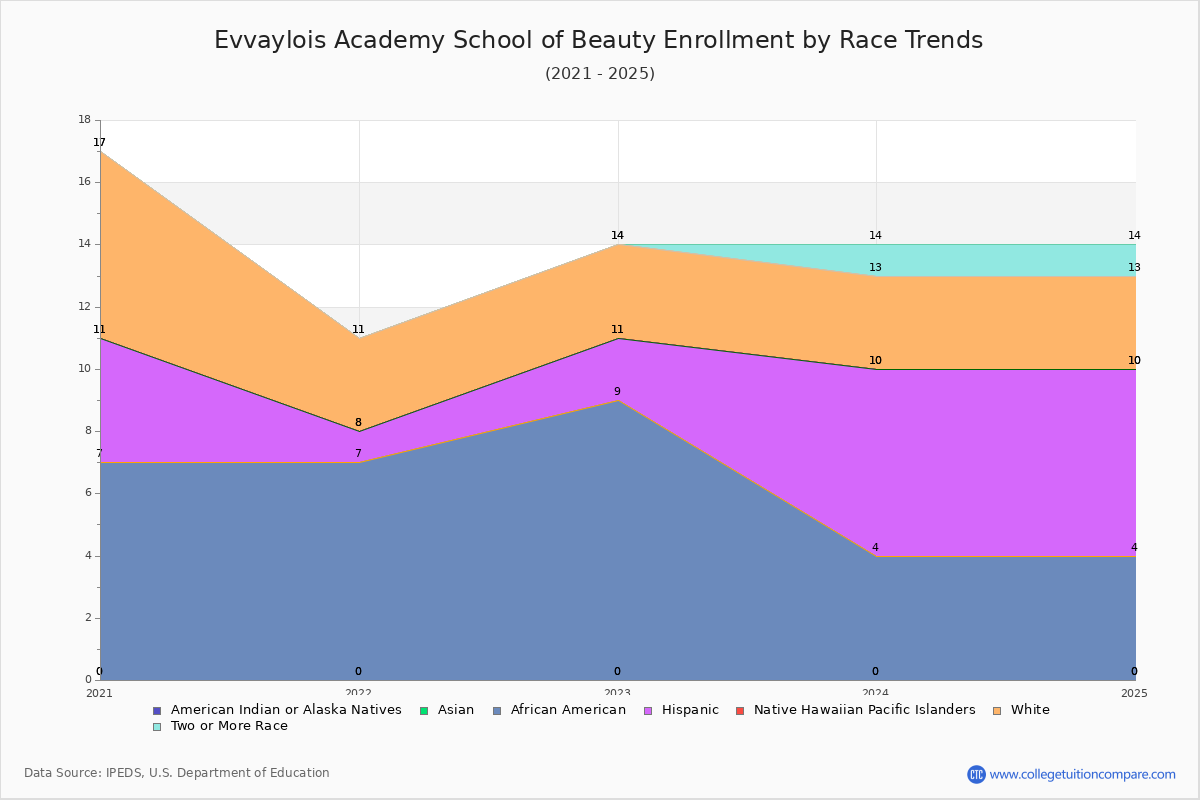 Evvaylois Academy School of Beauty Enrollment by Race Trends Chart