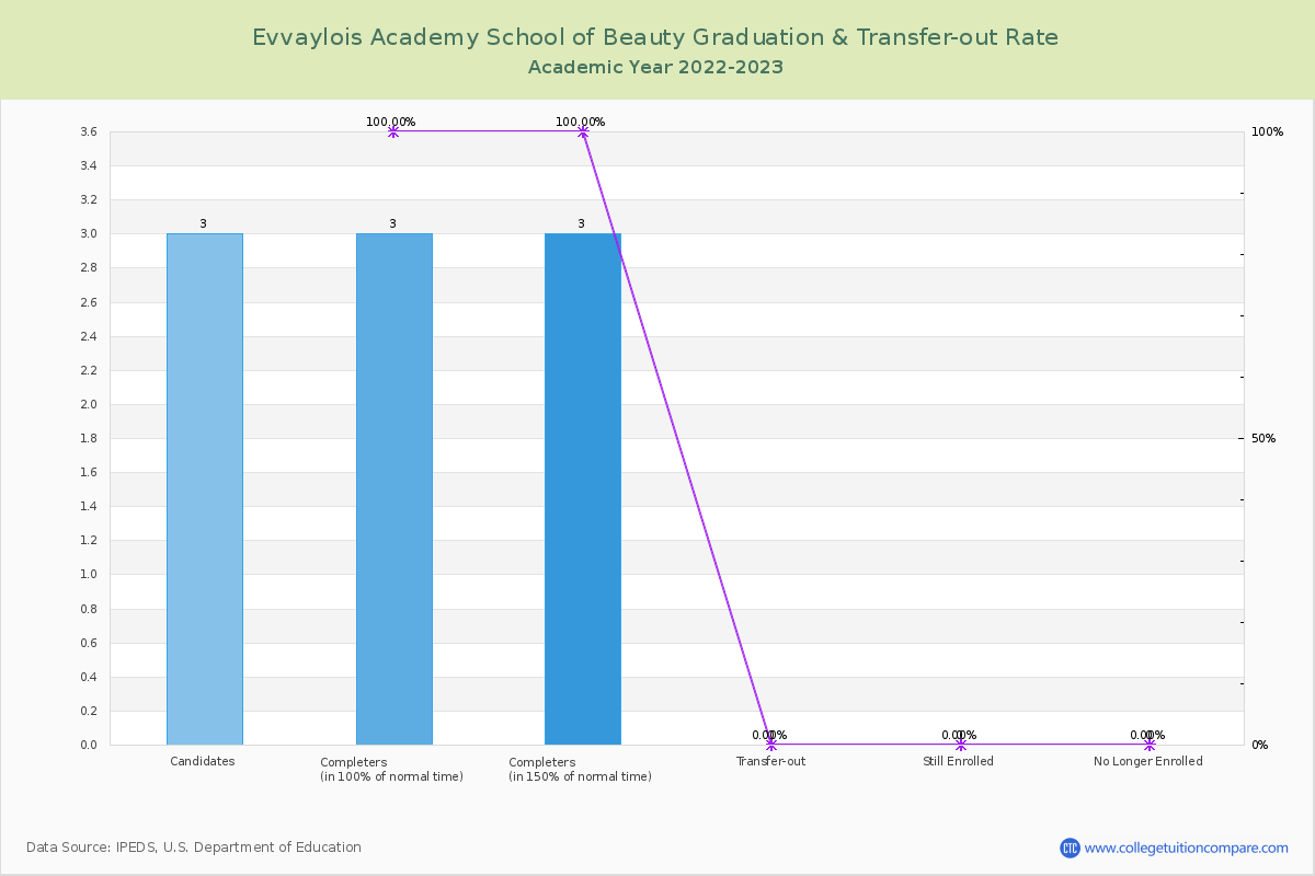 Evvaylois Academy School of Beauty graduate rate