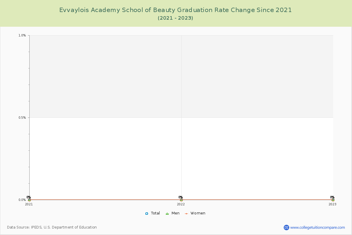 Evvaylois Academy School of Beauty Graduation Rate Changes Chart