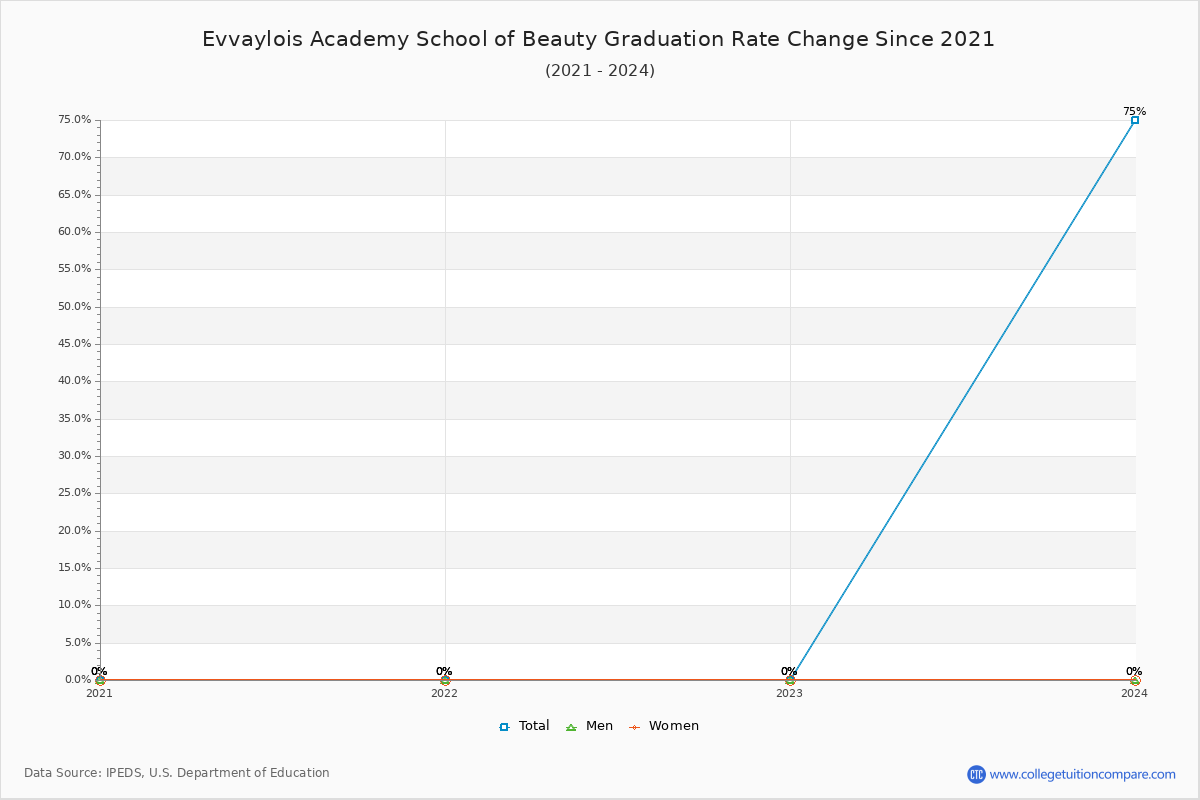 Evvaylois Academy School of Beauty Graduation Rate Changes Chart