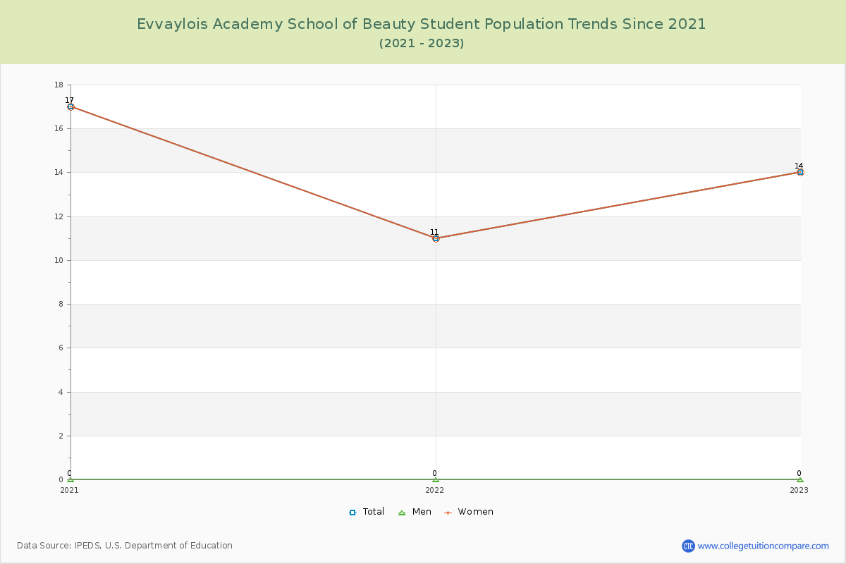 Evvaylois Academy School of Beauty Enrollment Trends Chart