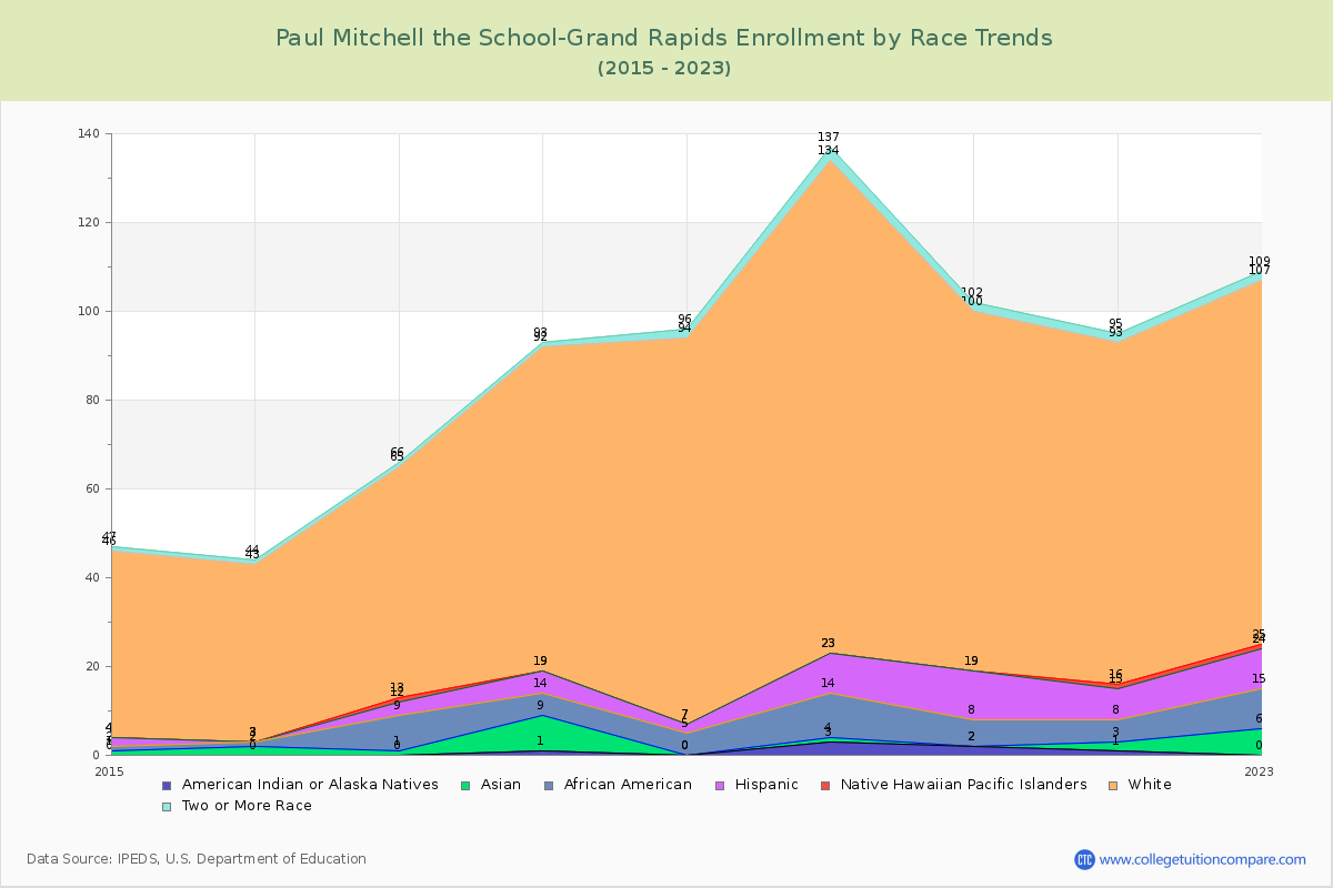 Paul Mitchell the School-Grand Rapids Enrollment by Race Trends Chart