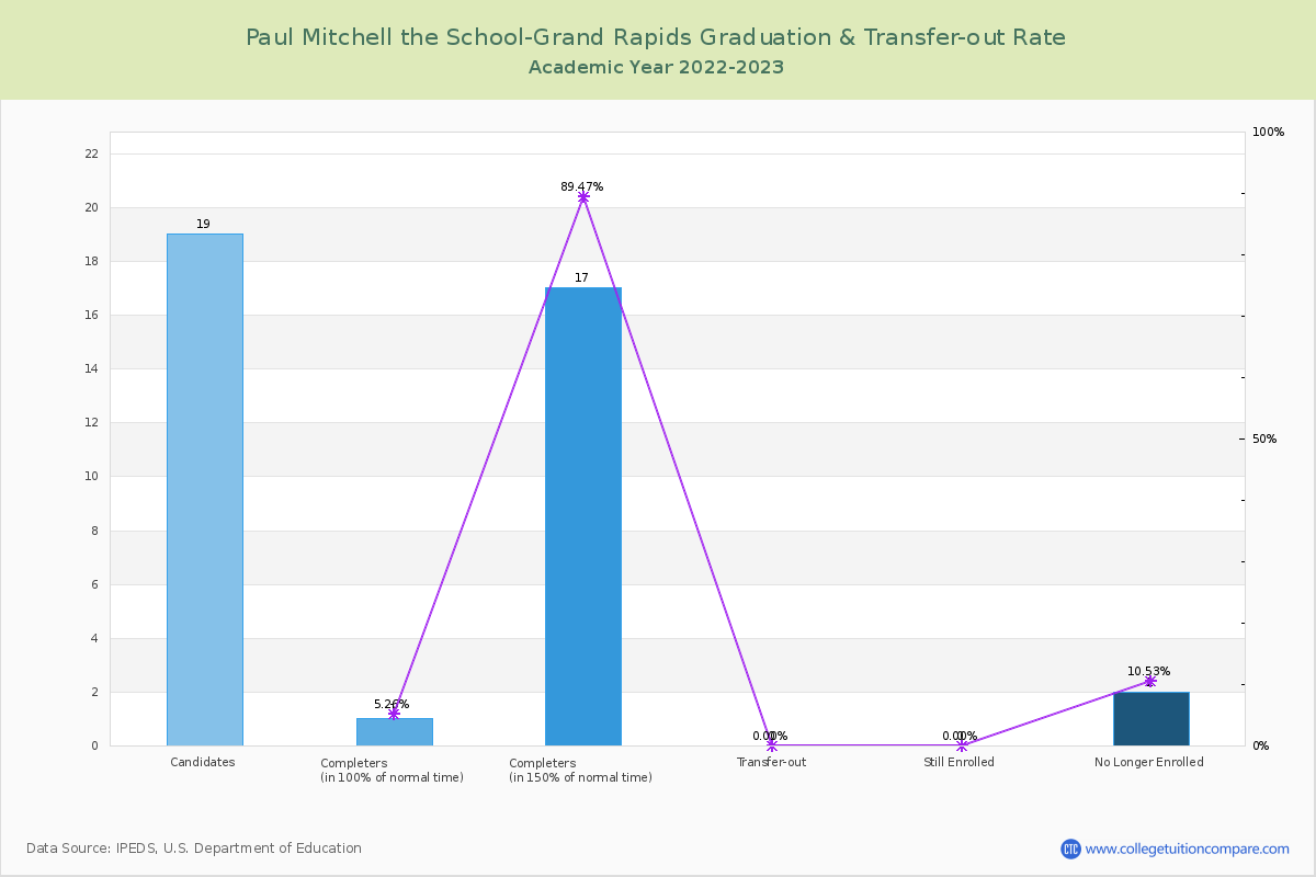 Paul Mitchell the School-Grand Rapids graduate rate
