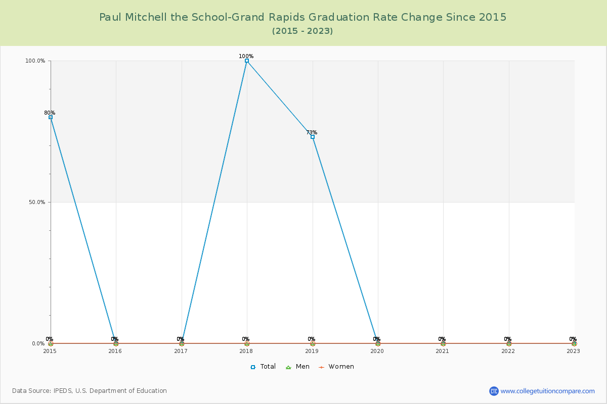 Paul Mitchell the School-Grand Rapids Graduation Rate Changes Chart