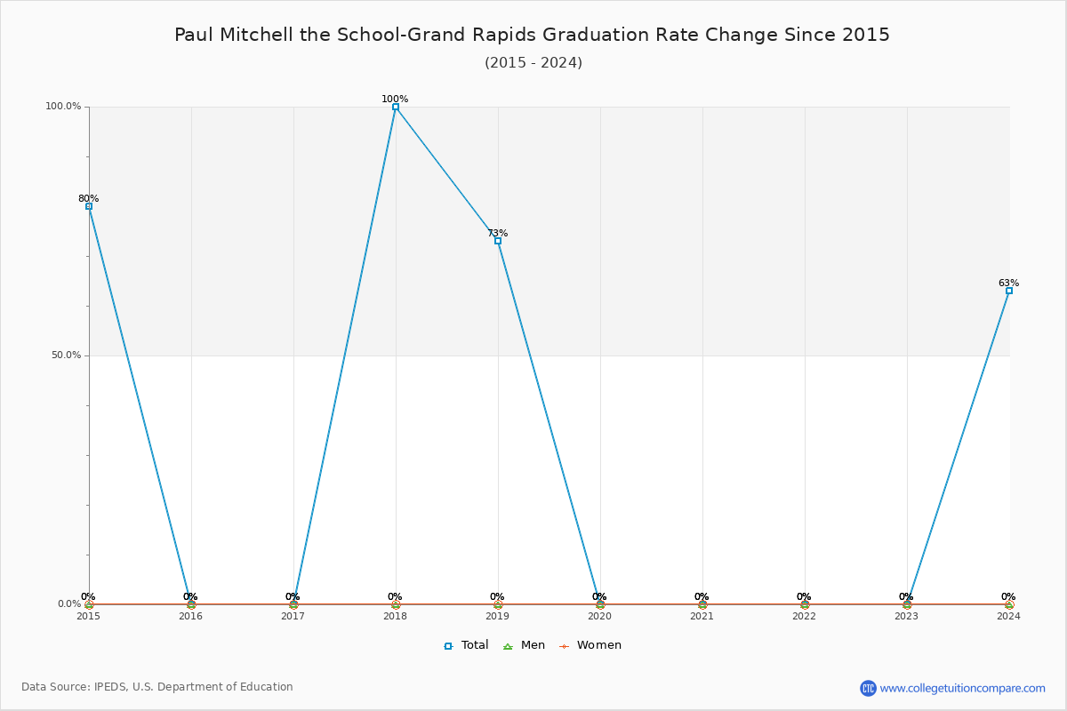 Paul Mitchell the School-Grand Rapids Graduation Rate Changes Chart