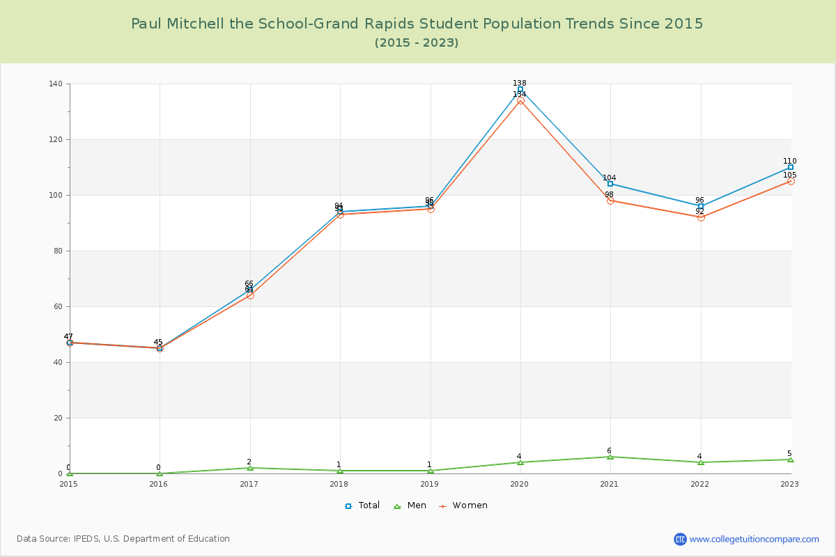 Paul Mitchell the School-Grand Rapids Enrollment Trends Chart