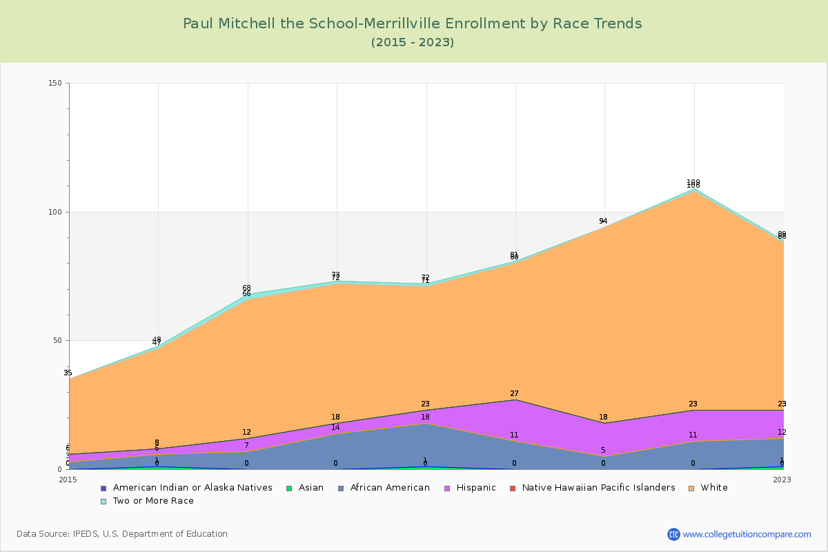 Paul Mitchell the School-Merrillville Enrollment by Race Trends Chart