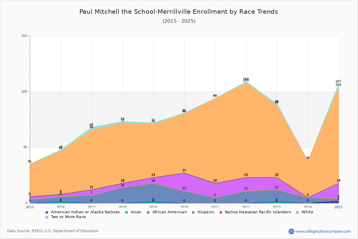 Paul Mitchell the School-Merrillville Enrollment by Race Trends Chart