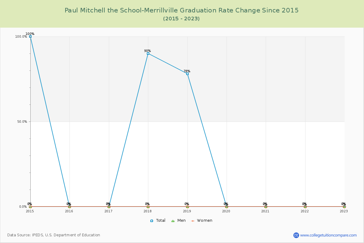 Paul Mitchell the School-Merrillville Graduation Rate Changes Chart