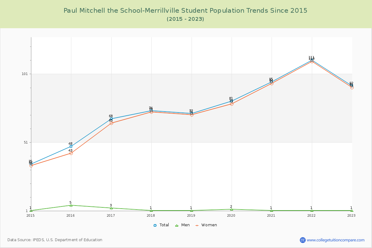 Paul Mitchell the School-Merrillville Enrollment Trends Chart