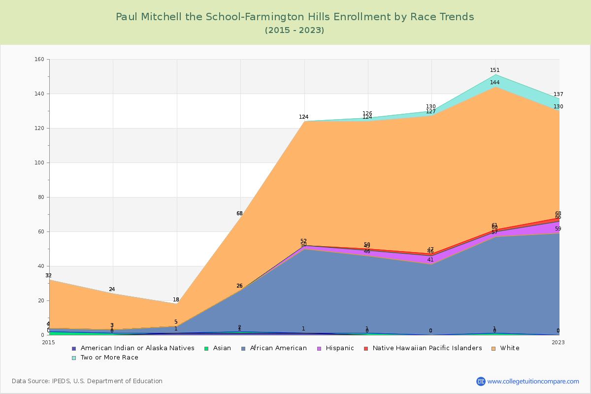 Paul Mitchell the School-Farmington Hills Enrollment by Race Trends Chart