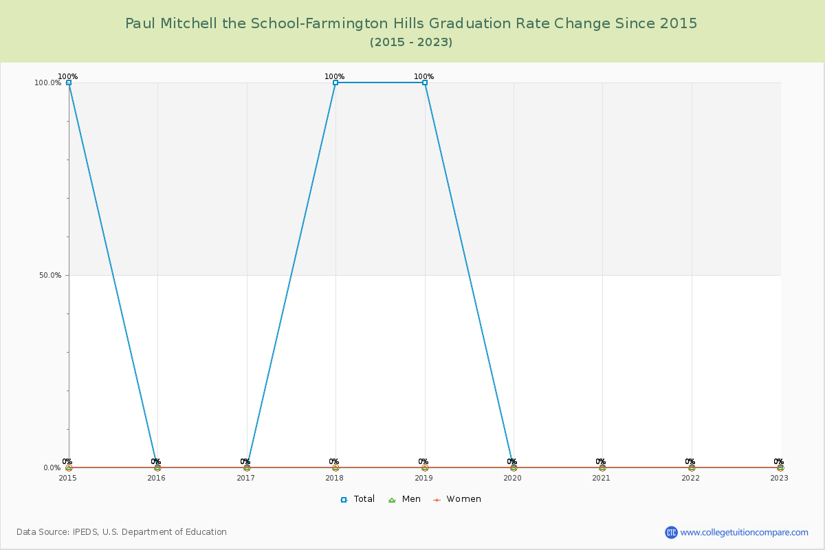 Paul Mitchell the School-Farmington Hills Graduation Rate Changes Chart