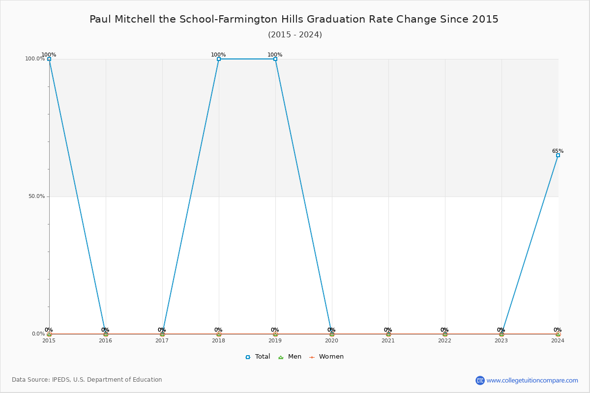Paul Mitchell the School-Farmington Hills Graduation Rate Changes Chart