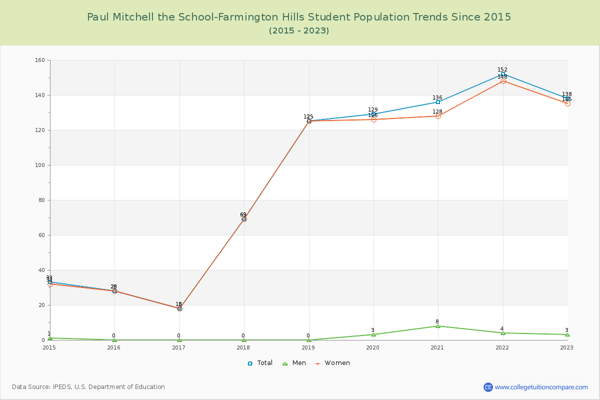 Paul Mitchell the School-Farmington Hills Enrollment Trends Chart